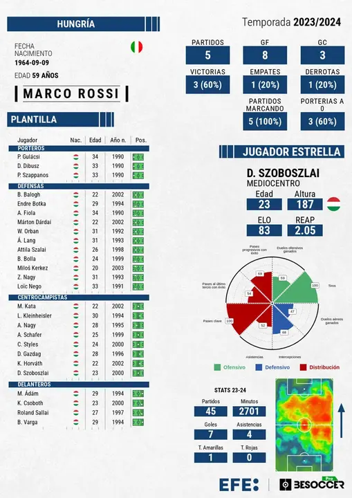 Hungr&iacute;a encara la Eurocopa con esperanza