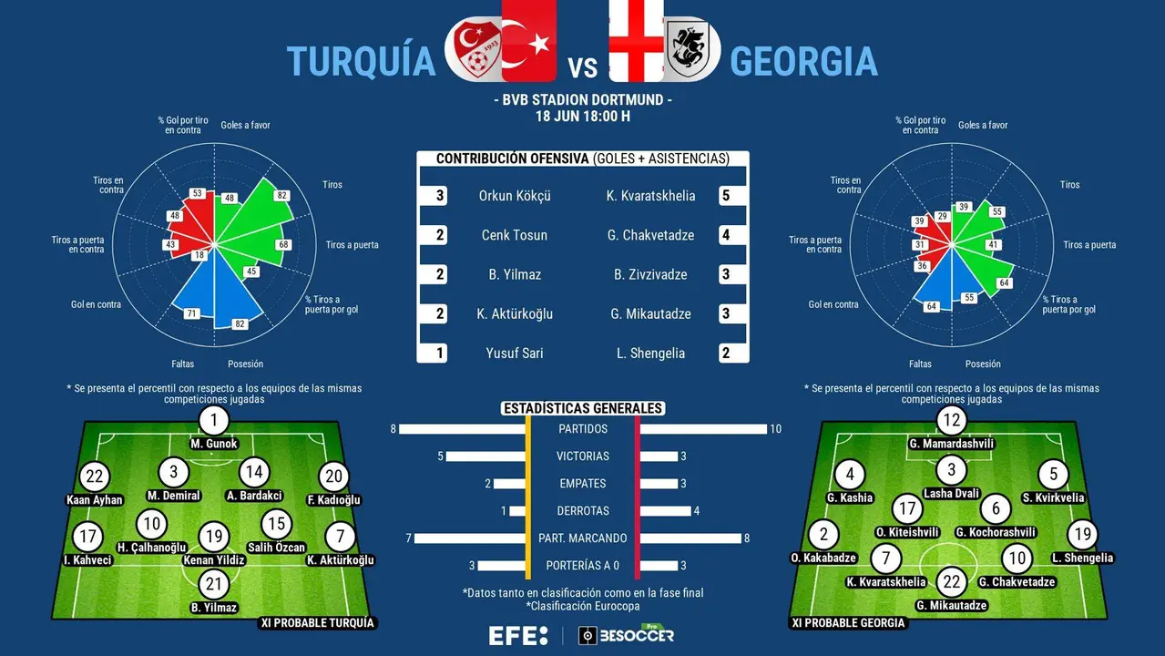 Georgia se estrena en una Eurocopa ante la siempre irregular Turqu&iacute;a con Arda G&uuml;ler en la rec&aacute;mara. EFE