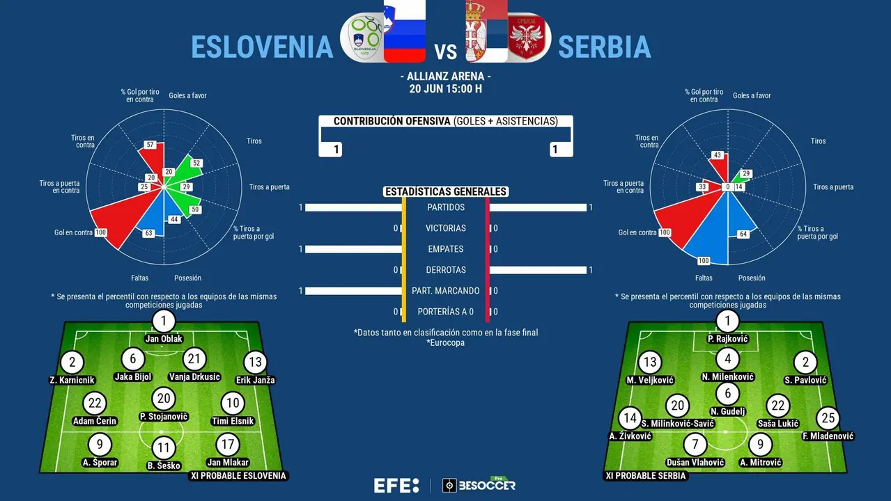 Serbia, con m&aacute;s presi&oacute;n a batir, a Oblak