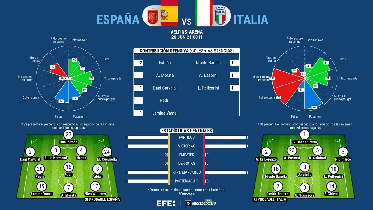 La puerta de octavos se abre definitivamente para Espa&ntilde;a o italia. EFE