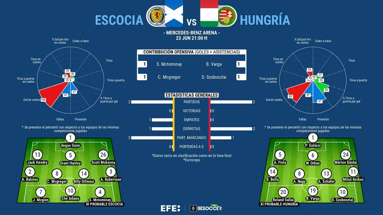 A&uacute;n hay vida, incluso para Hungr&iacute;a con cero puntos. EFE
