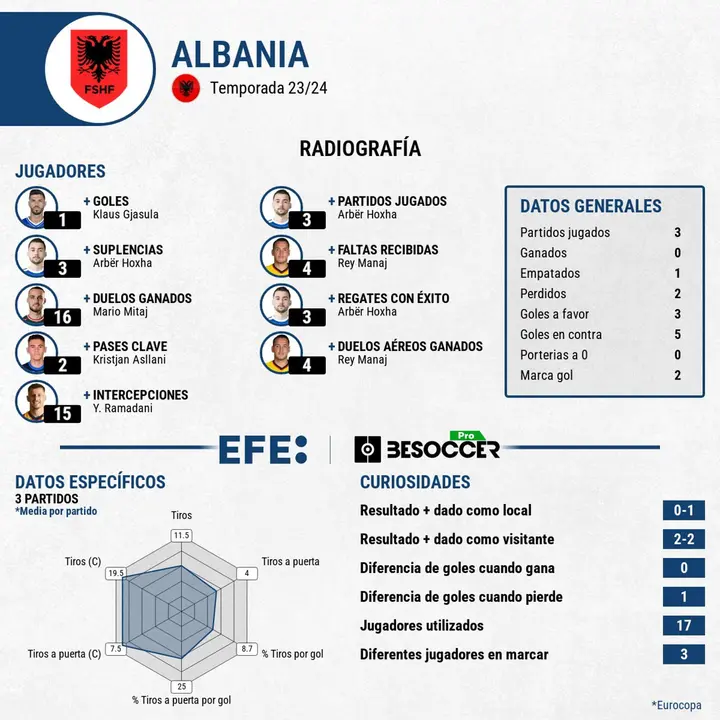 Albania no logr&oacute; el pase en la &uacute;ltima jornada y se despide. EFE
