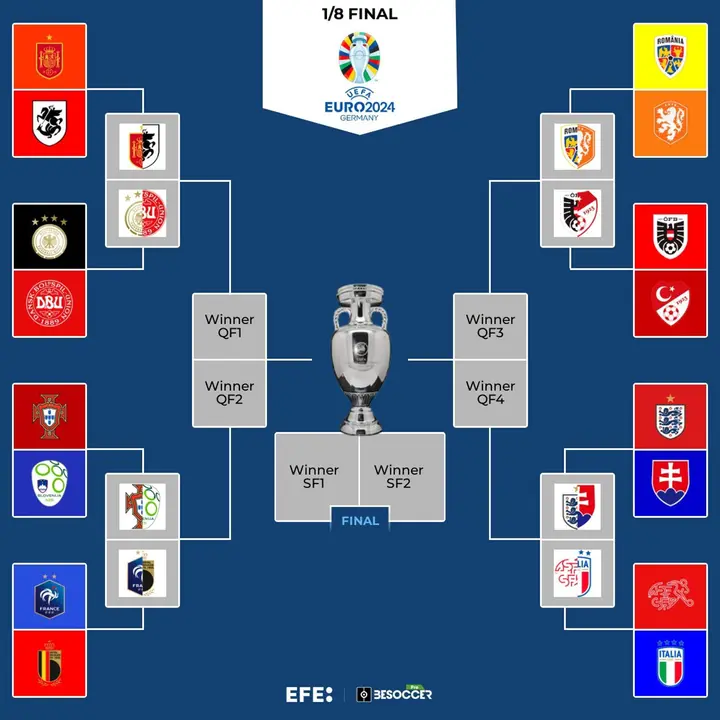 Espa&ntilde;a-Georgia, Portugal-Eslovenia e Inglaterra-Eslovaquia completan los octavos de final. EFE