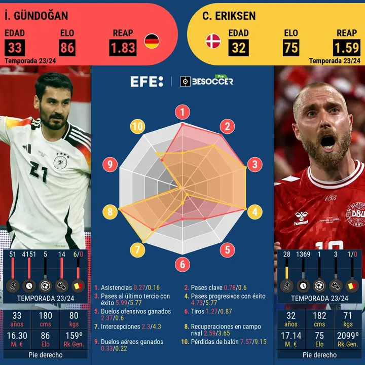 Inteligencia y mucha clase en el centro del campo alem&aacute;n y dan&eacute;s. EFE