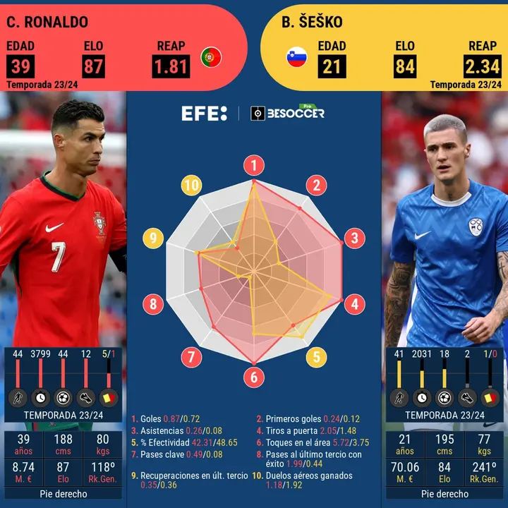 18 a&ntilde;os de diferencia, pero ambos determinantes en sus equipos. EFE