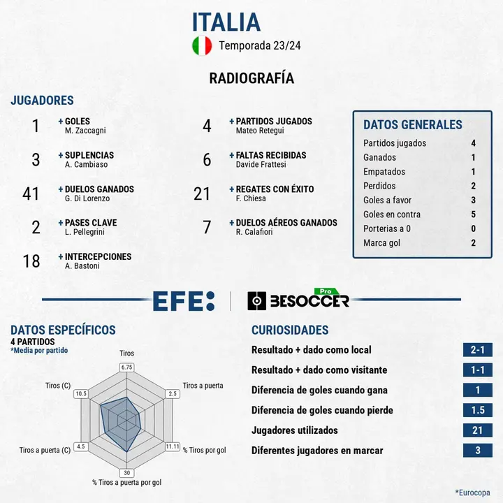 Mala imagen y pobres n&uacute;meros de Italia, apeada en octavos. EFE