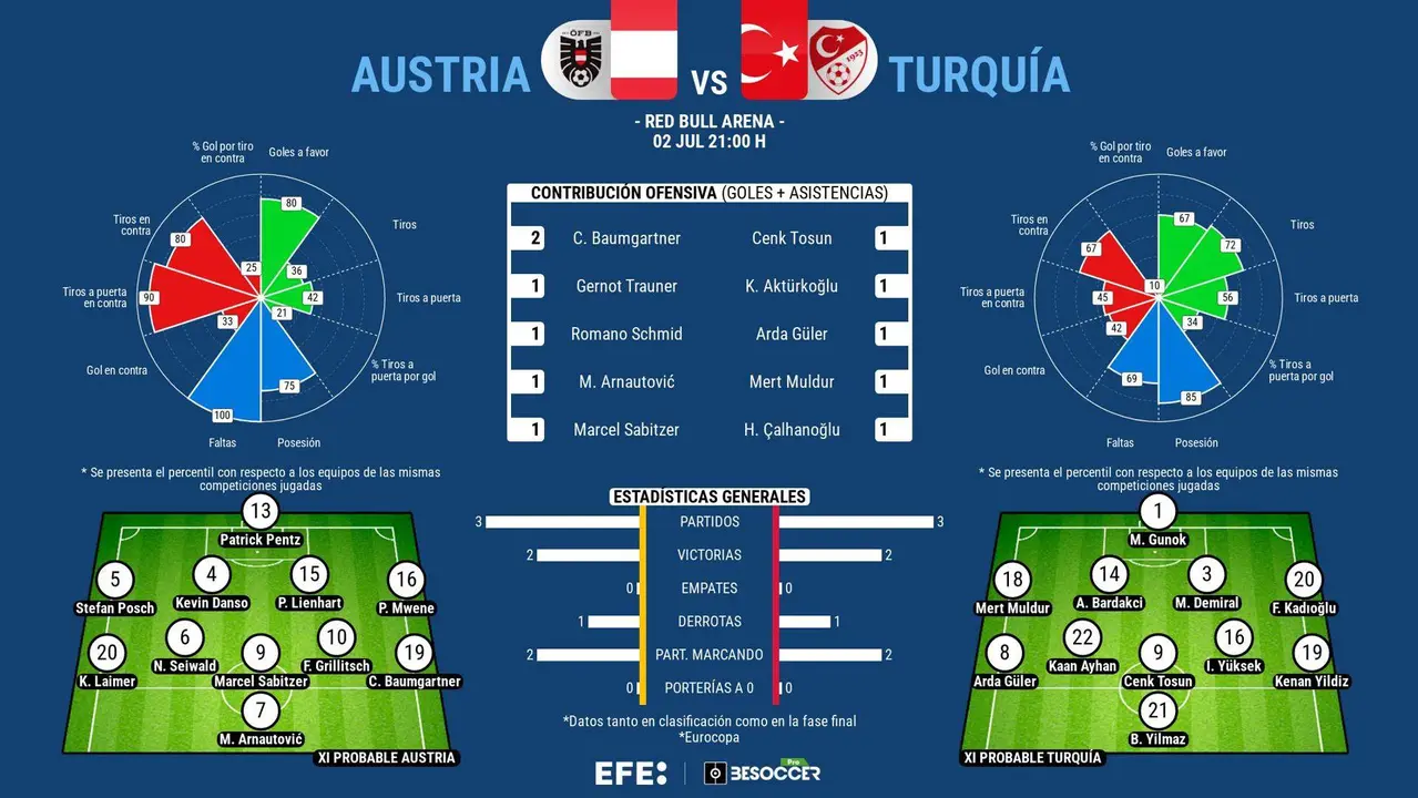Arda G&uuml;ler y el &iacute;mputu turco contra una Austria crecida. EFE