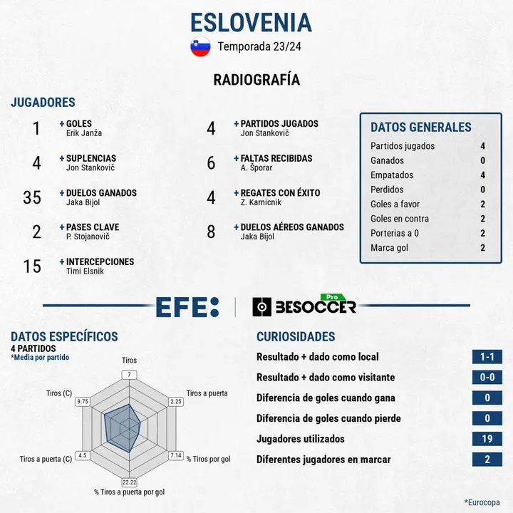 Eslovenia llev&oacute; al l&iacute;mite a Porrugal pero cedi&oacute; en los penaltis. EFE