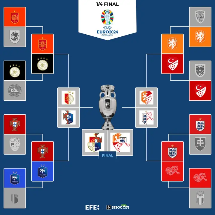 Pa&iacute;ses Bajos-Turqu&iacute;a completa el cuadro de cuartos de final EFE