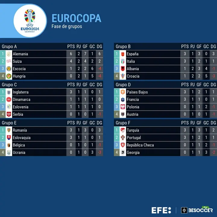 Grupo A bierto con Alemania ya clasificada pero a&uacute;n no primera. EFE