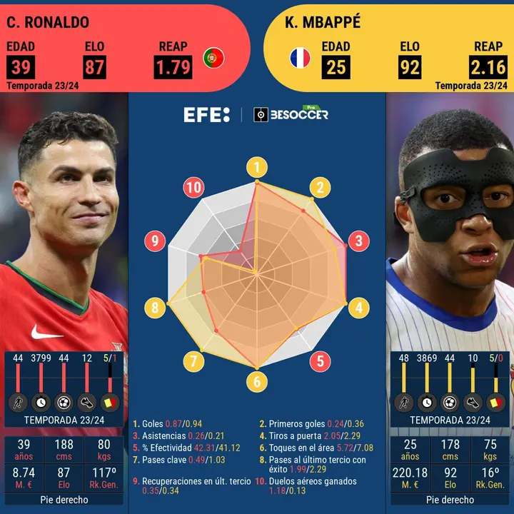El duelo del gol, Cristiano Romaldo contra Mbapp&eacute;. EFE