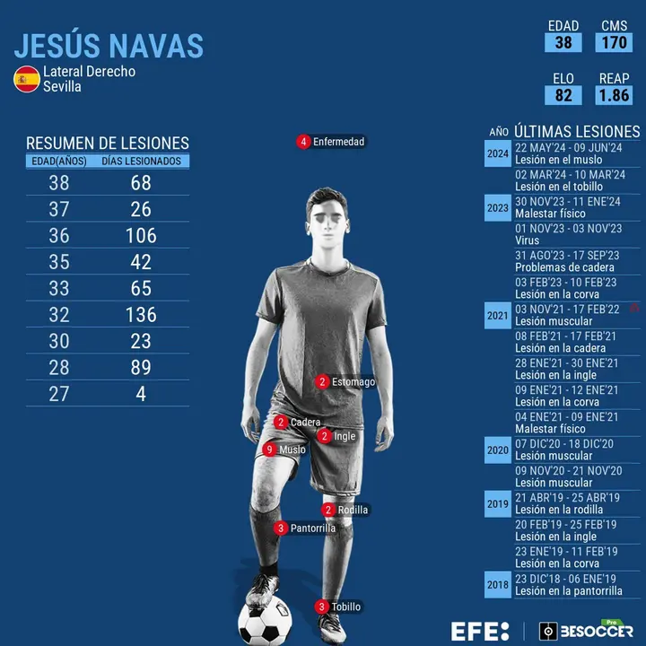 No pudo seguir Jes&uacute;s Navas por una lesi&oacute;n muscular en el minuto 58. EFE