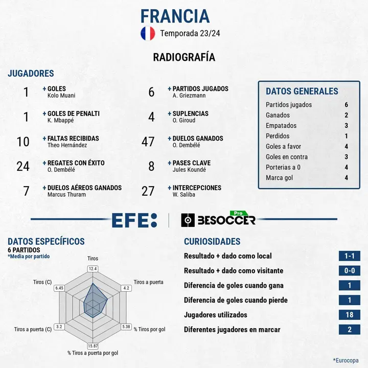 Francia no puede con Espa&ntilde;a aunque se va con sus primeros goles en jugada. EFE