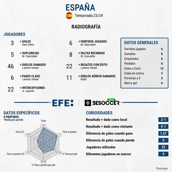 Espa&ntilde;a, por la puerta grande a la final: pleno de victorias en el torneo. EFE