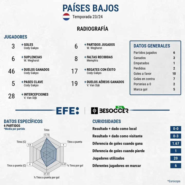 Pa&iacute;ses Bajos se queda sin final en el 91'. EFE