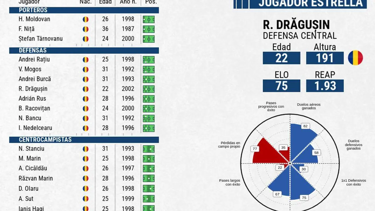 Moldovan y Dragusin, contra la excepci&oacute;n. EFE