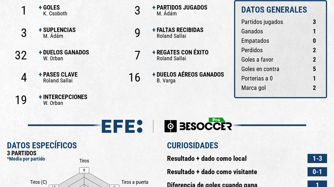 HUngr&iacute;a so&ntilde;o hasta el &uacute;ltimo d&iacute;a pero no se dieron los resultados. EFE