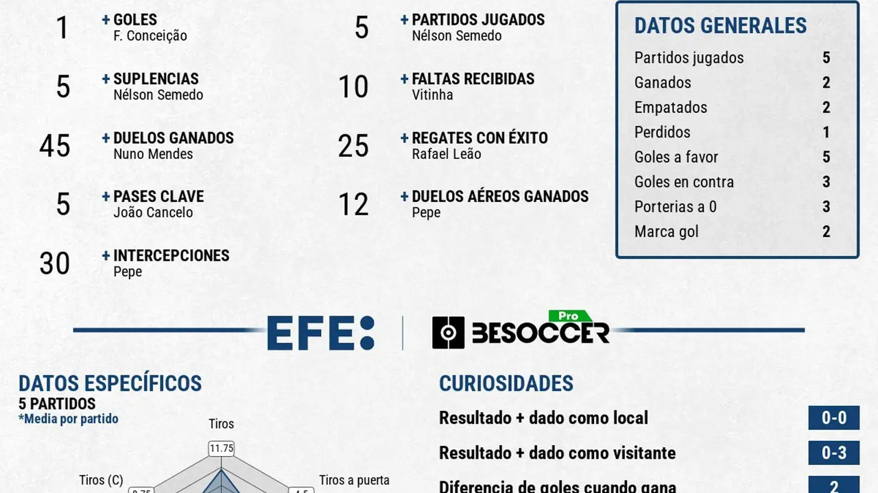 Fall&oacute; Joao F&eacute;lix en la tanda y Portugal qued&oacute; apeada en cuartos de final. EFE