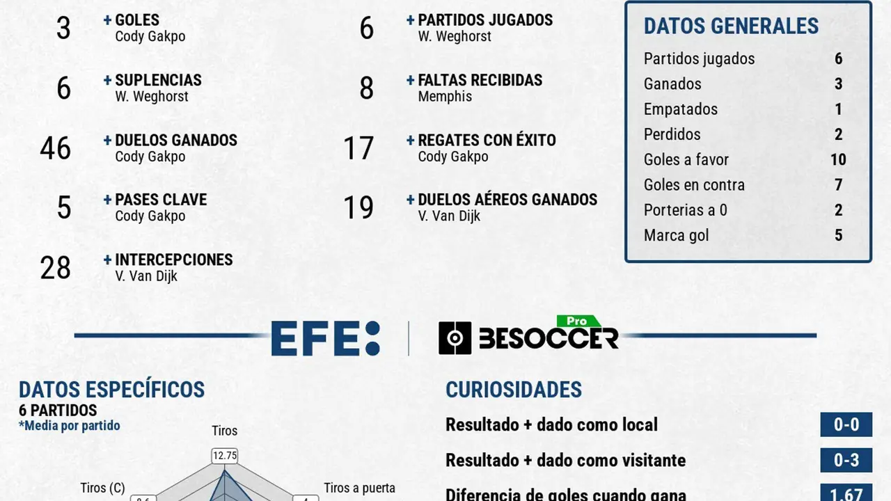 Pa&iacute;ses Bajos se queda sin final en el 91'. EFE